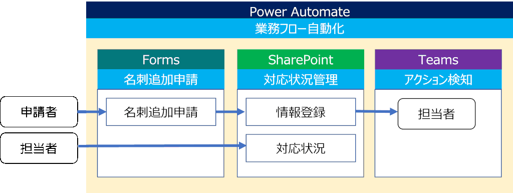  Power Automate でできること：名刺の追加申請のフローイメージ図