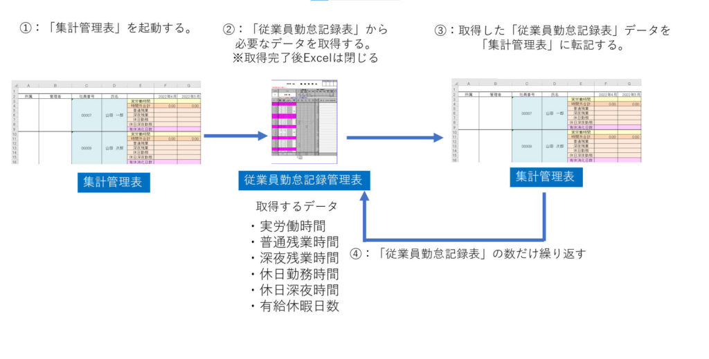 Power Automate Desktup活用：データ自動集計図1