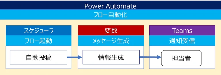 Power Automate でできること Teams 活用フロー連結画像