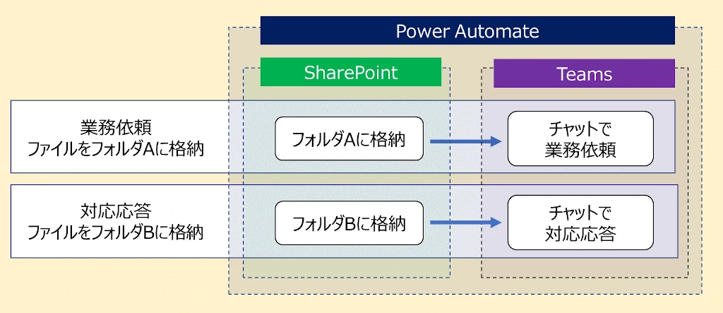 power automate Teams SharePointドキュメント簡易フロー イメージ画像