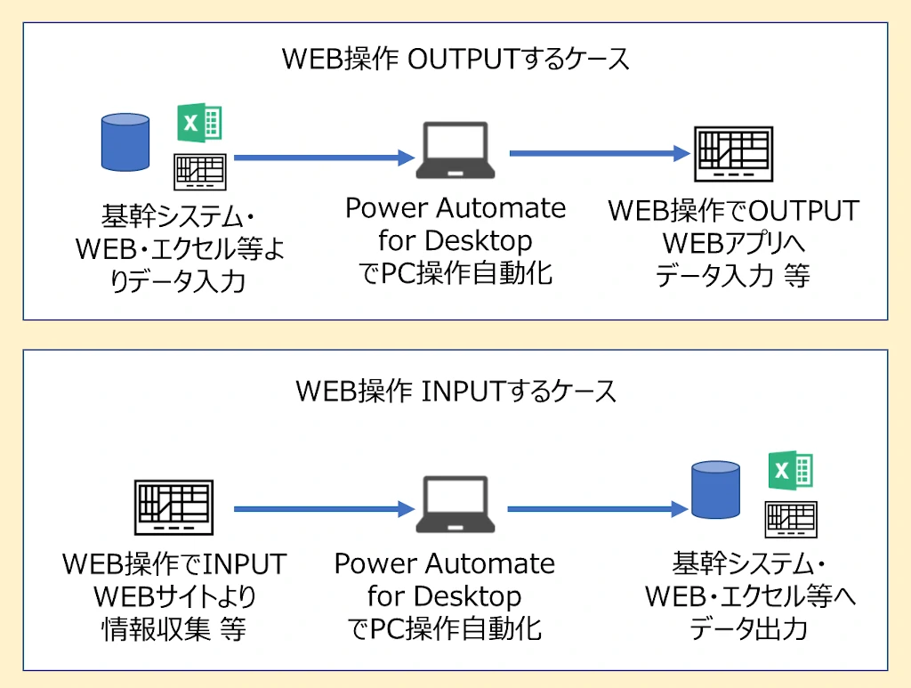 power automate for desktop WEB操作 自動化 イメージ画像